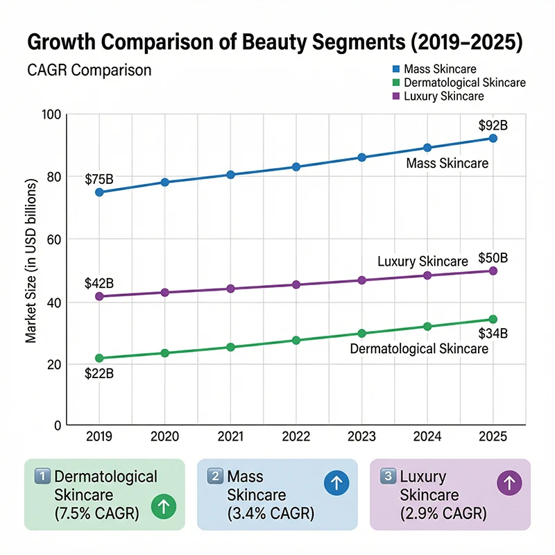 Growth Comparison of Beauty Segments
