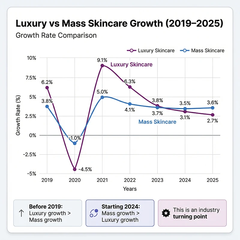 Luxury Beauty Growth vs Mass Skincare Growth